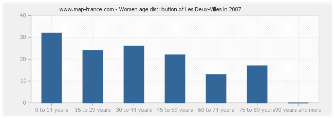 Women age distribution of Les Deux-Villes in 2007